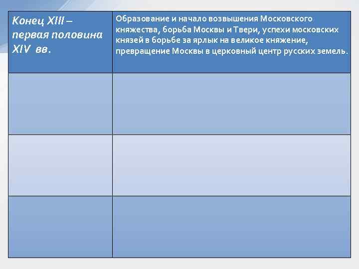 Конец XIII – Образование и начало возвышения Московского    княжества, борьба Москвы