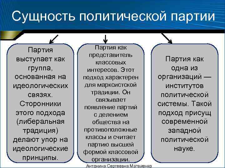 Сущность политической партии Партия как     представитель выступает как  