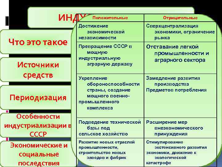    ИНДУСТРИАЛИЗАЦИЯОтрицательные    Положительные     Достижение 