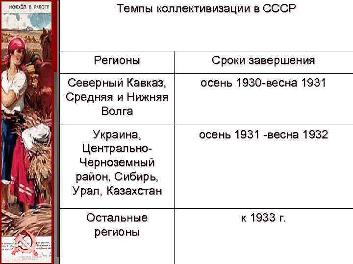 Темпы коллективизации в СССР § В годы второй пятилетки (1933 -1937 гг. Темпы коллективизации в СССР § В годы второй пятилетки (1933 -1937 гг.