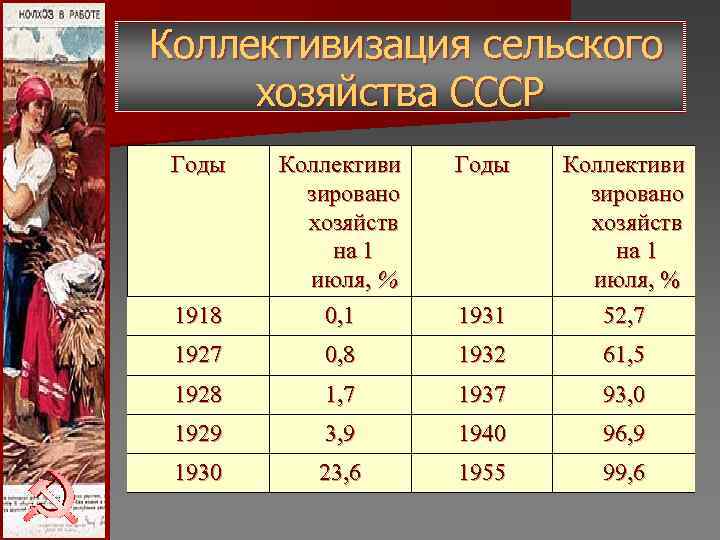 Коллективизация сельского хозяйства СССР Годы Коллективи зировано хозяйств на Коллективизация сельского хозяйства СССР Годы Коллективи зировано хозяйств на