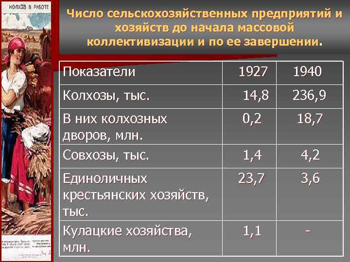 Число сельскохозяйственных предприятий и хозяйств до начала массовой коллективизации и по ее Число сельскохозяйственных предприятий и хозяйств до начала массовой коллективизации и по ее