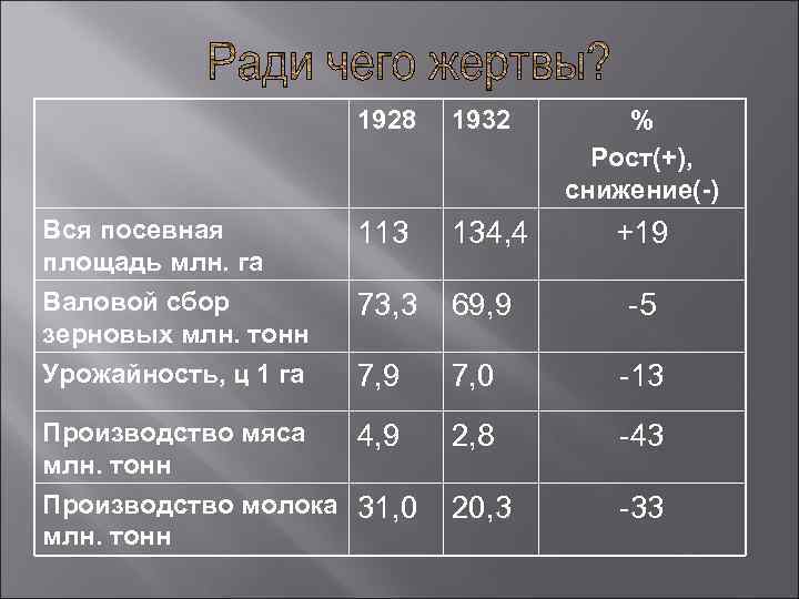      1928  1932  %    Рост(+),