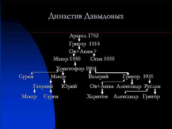    Династия Давыдовых     Аракел 1782   