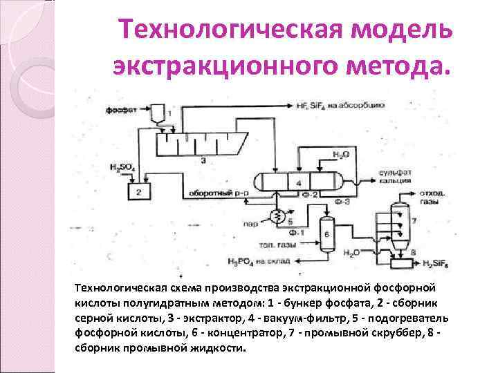 Производства кислот в россии