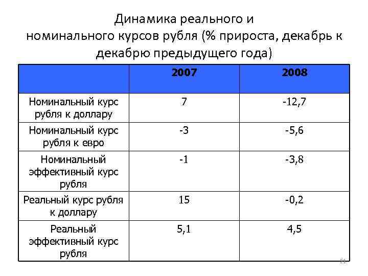   Динамика реального и номинального курсов рубля (% прироста, декабрь к  