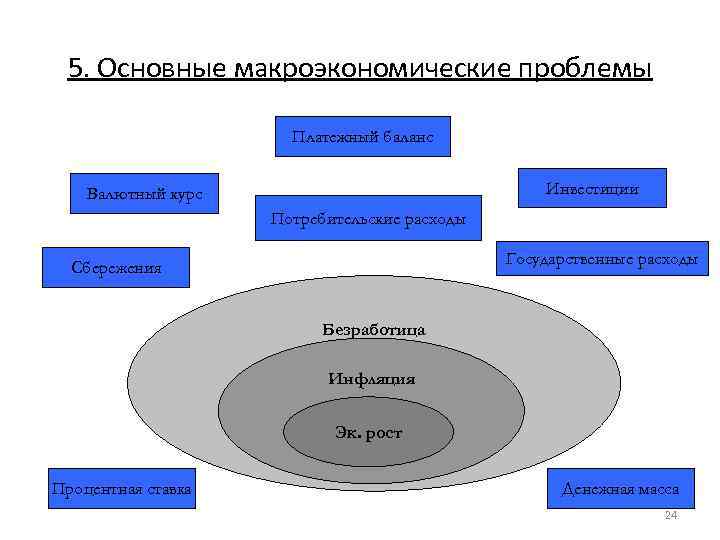 5. Основные макроэкономические проблемы    Платежный баланс  Валютный курс 