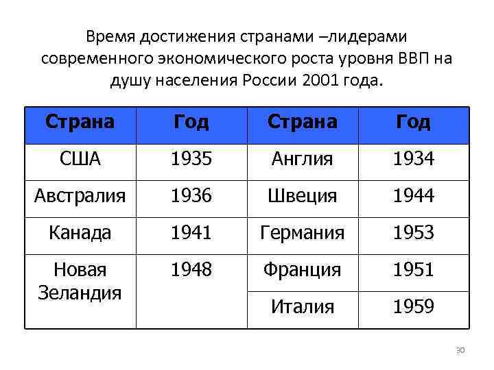  Время достижения странами –лидерами современного экономического роста уровня ВВП на   душу