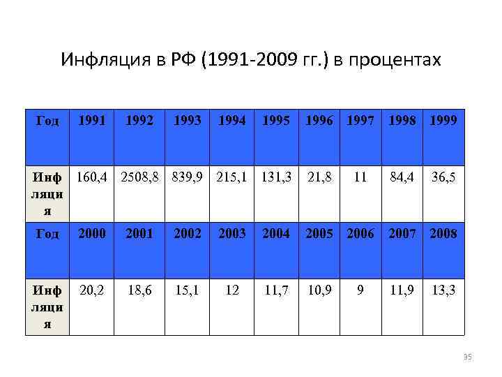  Инфляция в РФ (1991 -2009 гг. ) в процентах Год  1991 