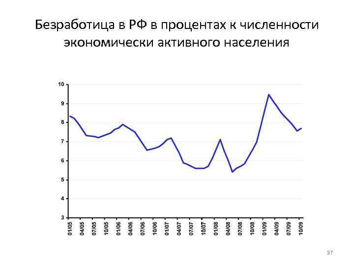 Безработица в РФ в процентах к численности экономически активного населения    