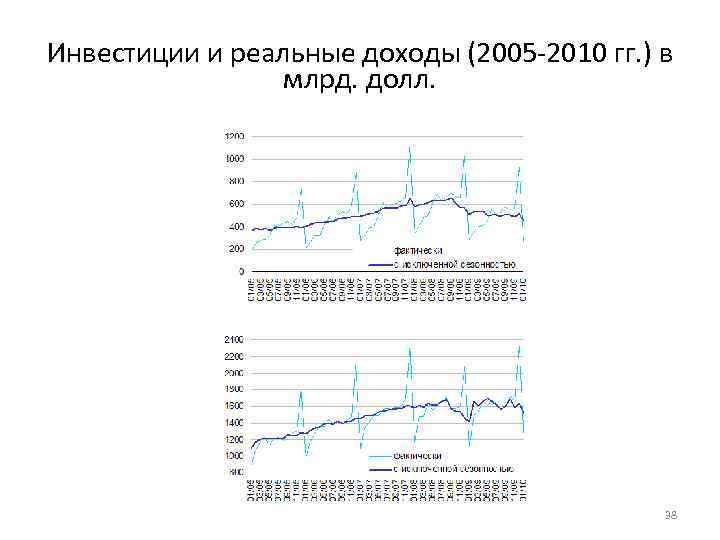 Инвестиции и реальные доходы (2005 -2010 гг. ) в   млрд. долл. 