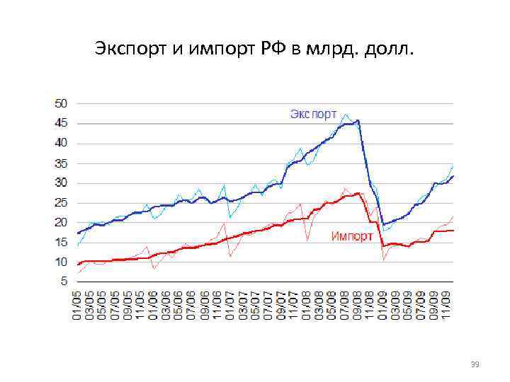 Экспорт и импорт РФ в млрд. долл.       39