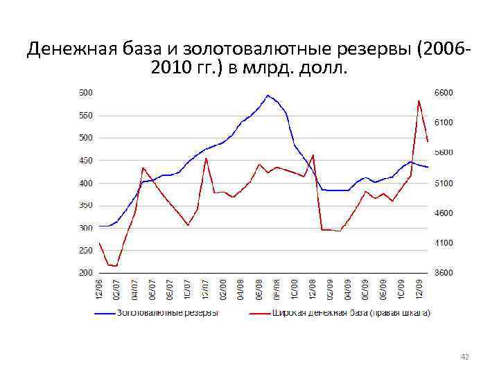 Денежная база и золотовалютные резервы (2006 -   2010 гг. ) в млрд.
