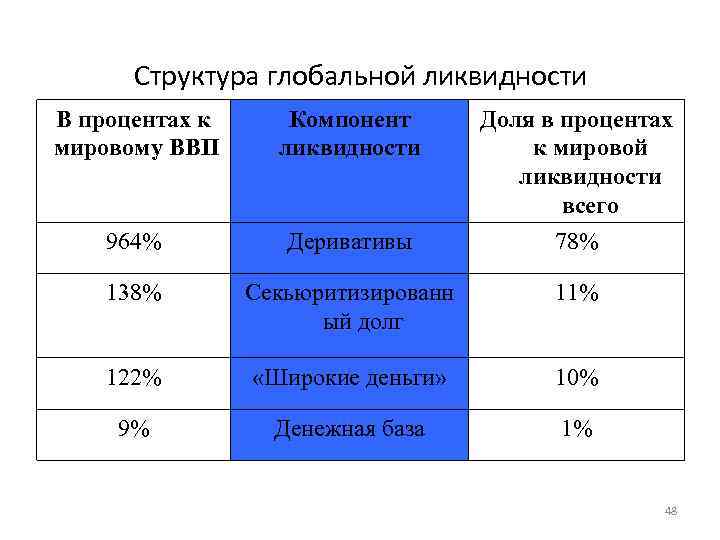  Структура глобальной ликвидности В процентах к Компонент  Доля в процентах мировому ВВП