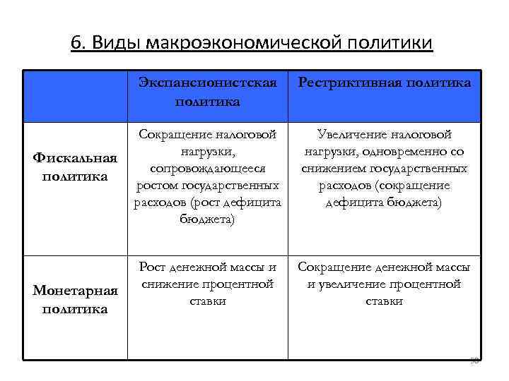   6. Виды макроэкономической политики   Экспансионистская   Рестриктивная политика 