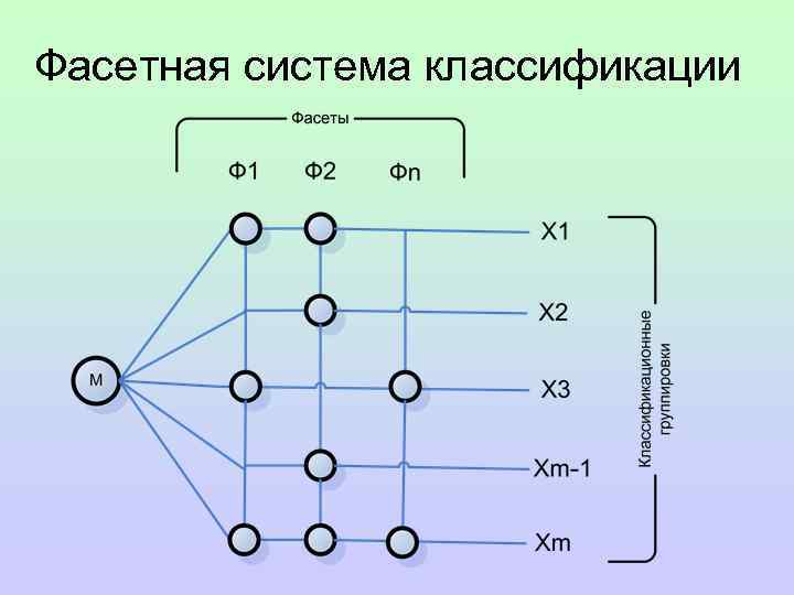 Блок фасетная схема классификации