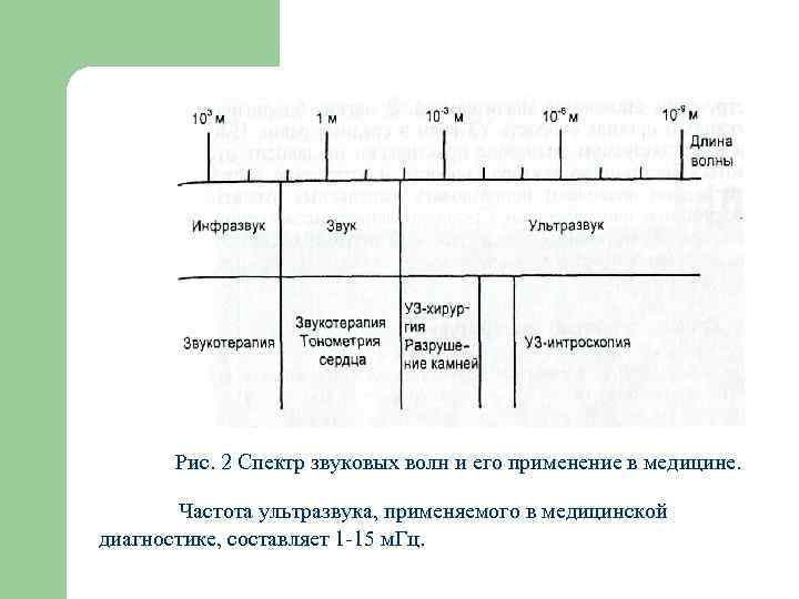   Рис. 2 Спектр звуковых волн и его применение в медицине.  Частота