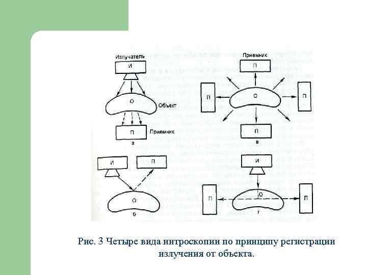 Рис. 3 Четыре вида интроскопии по принципу регистрации    излучения от объекта.