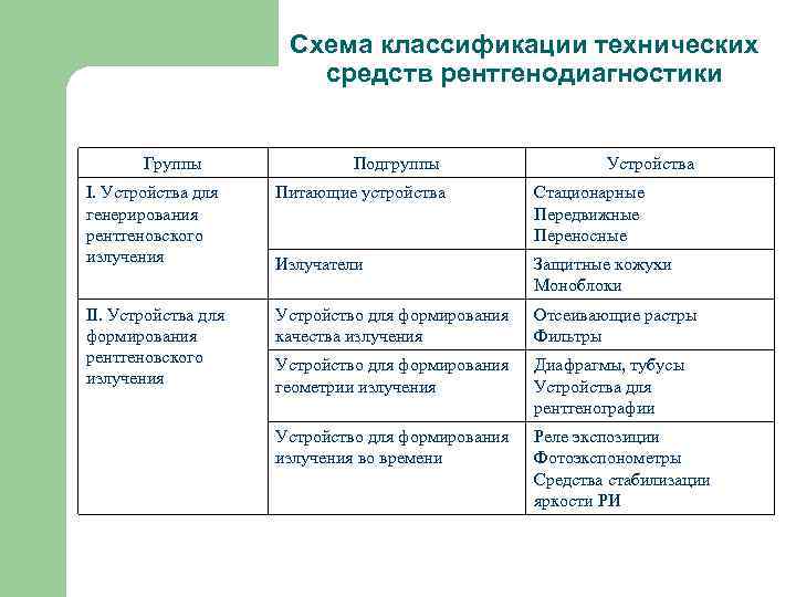      Схема классификации технических     средств рентгенодиагностики