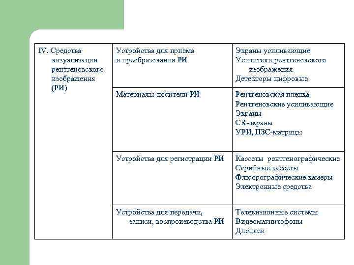 IV. Средства   Устройства для приема  Экраны усиливающие визуализации и преобразования РИ