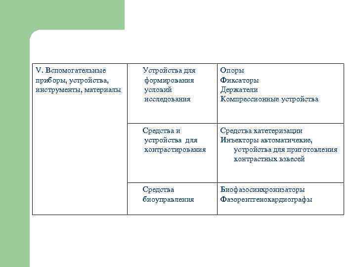 V. Вспомогательные  Устройства для Опоры приборы, устройства, формирования  Фиксаторы инструменты, материалы 