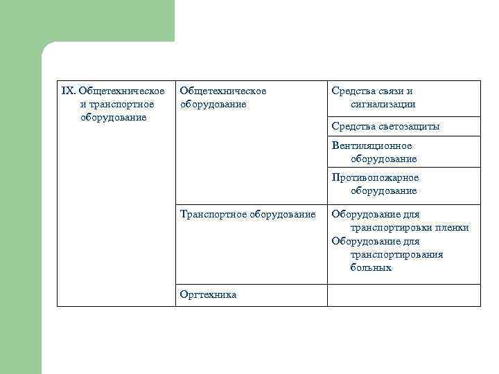 IX. Общетехническое   Средства связи и и транспортное  оборудование   