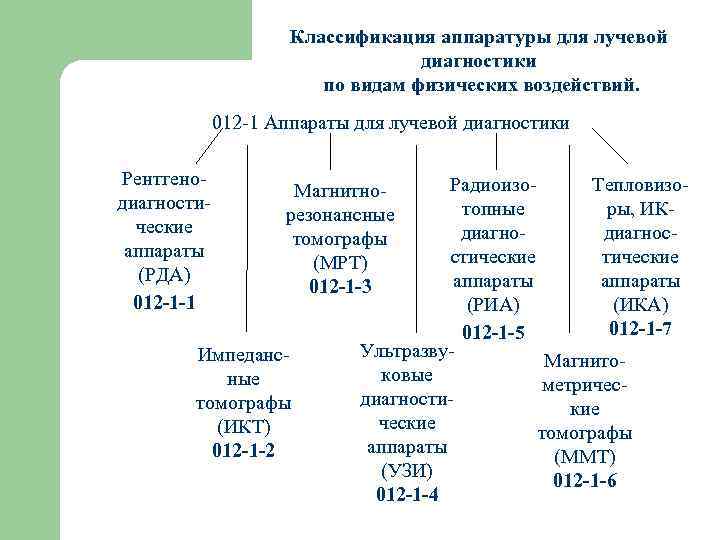 Классификация диагностики. Лучевая диагностика классификация. Классификация аппаратуры. Организация службы лучевой диагностики. Основные документы для службы лучевой диагностики.