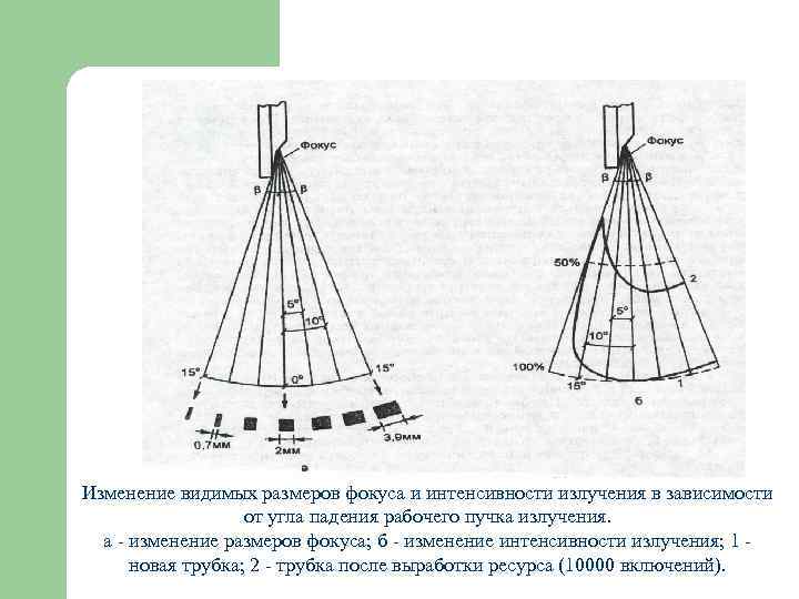 Изменение видимых размеров фокуса и интенсивности излучения в зависимости    от угла