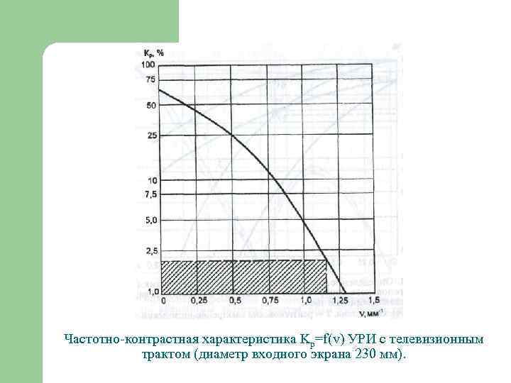 Частотно-контрастная характеристика Kp=f(v) УРИ с телевизионным  трактом (диаметр входного экрана 230 мм). 