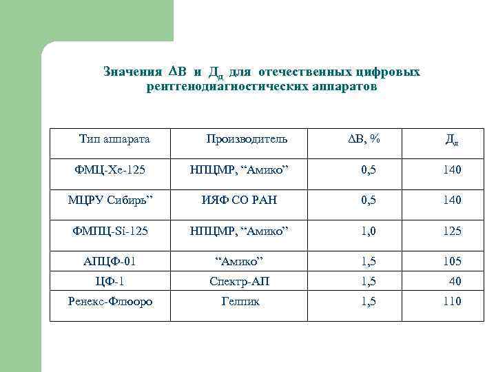  Значения В и Дд для отечественных цифровых  рентгенодиагностических аппаратов  Тип аппарата