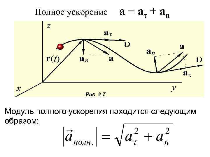  Полное ускорение  а = аτ + аn    Рис. 2.