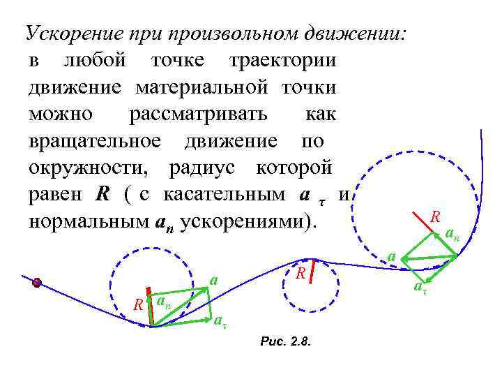 Ускорение при произвольном движении: в любой точке траектории движение материальной точки можно рассматривать 