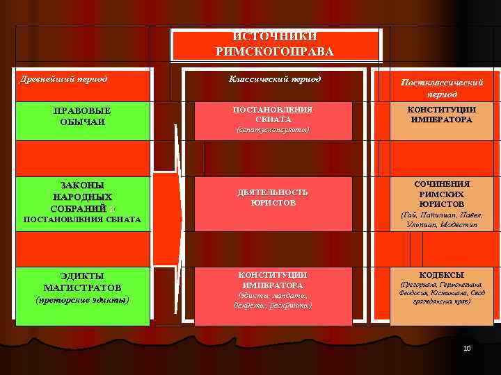       ИСТОЧНИКИ    РИМСКОГОПРАВА Древнейший период 
