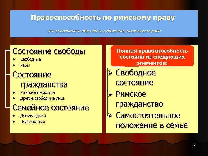   Правоспособность по римскому праву    это способность лица быть субъектом,