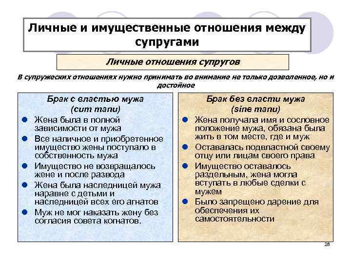  Личные и имущественные отношения между     супругами   