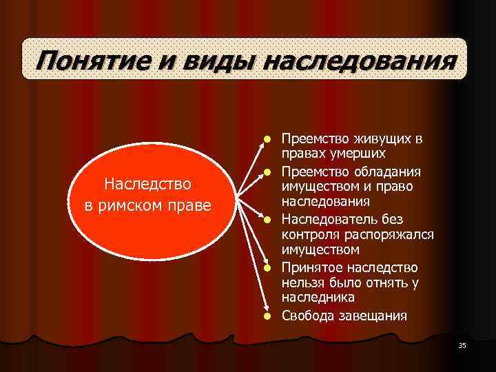 Право материалы. Понятие и виды наследования. Понятие наследования виды наследования. Понятие наследования в римском праве. Классификация видов наследования право.