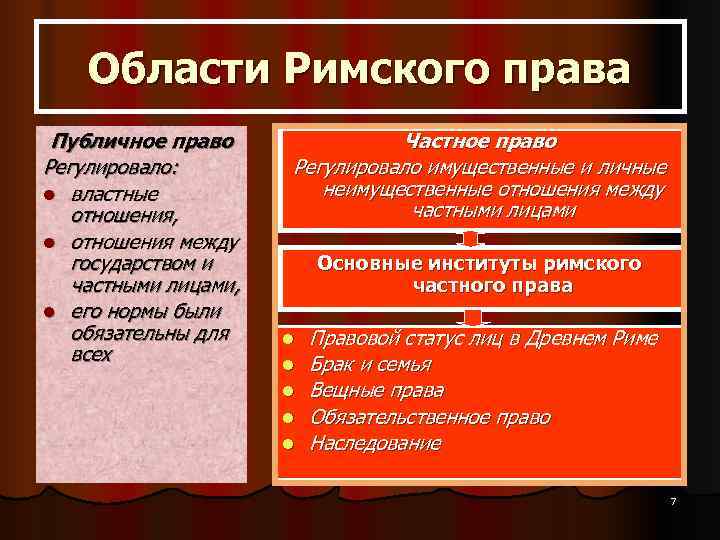   Области Римского права Публичное право   Частное право Регулировало:  Регулировало