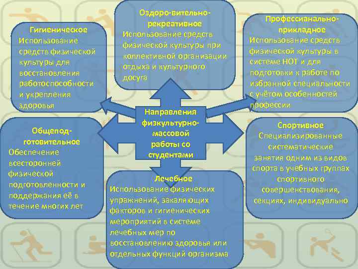 Направления физического воспитания. Цель физического воспитания в вузе.