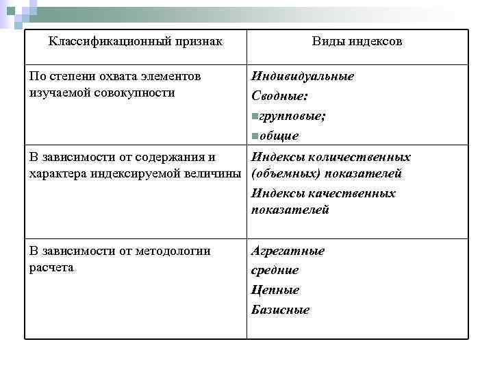   Классификационный признак  Виды индексов По степени охвата элементов Индивидуальные изучаемой совокупности