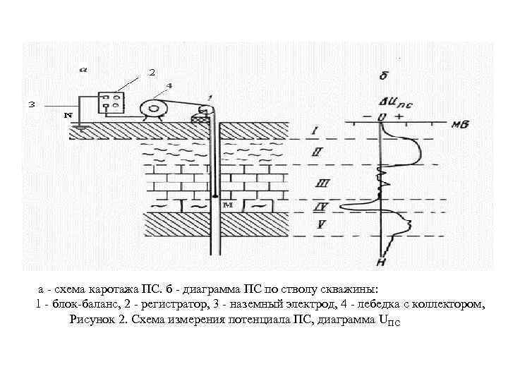  а - схема каротажа ПС. б - диаграмма ПС по стволу скважины: 1
