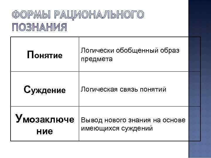 Основные формы рационального познания. Формы рационального познания. Формы рационального знания. Рациональная форма.