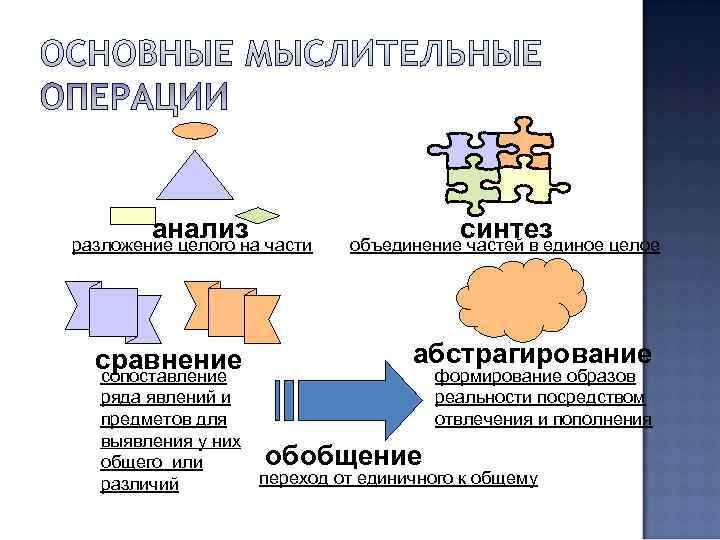  анализ разложение целого на части    синтез   