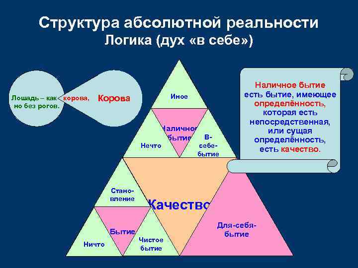  Структура абсолютной реальности      Логика (дух «в себе» )