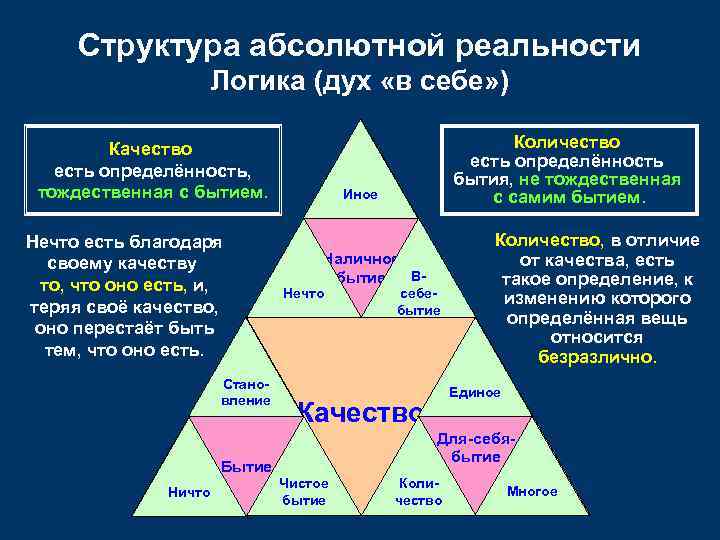  Структура абсолютной реальности    Логика (дух «в себе» )  Качество