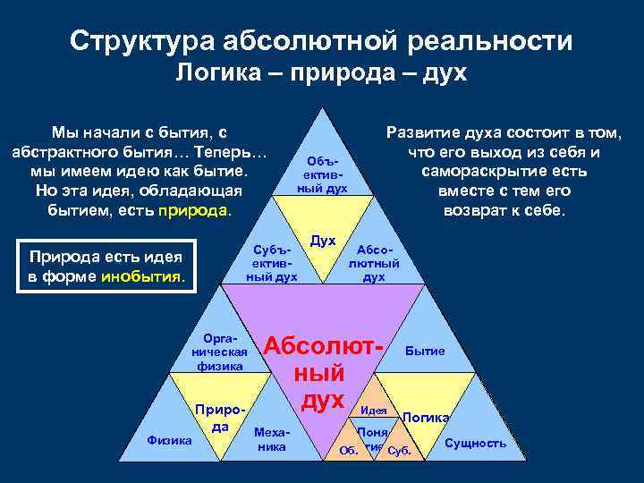  Структура абсолютной реальности   Логика – природа – дух Мы начали с