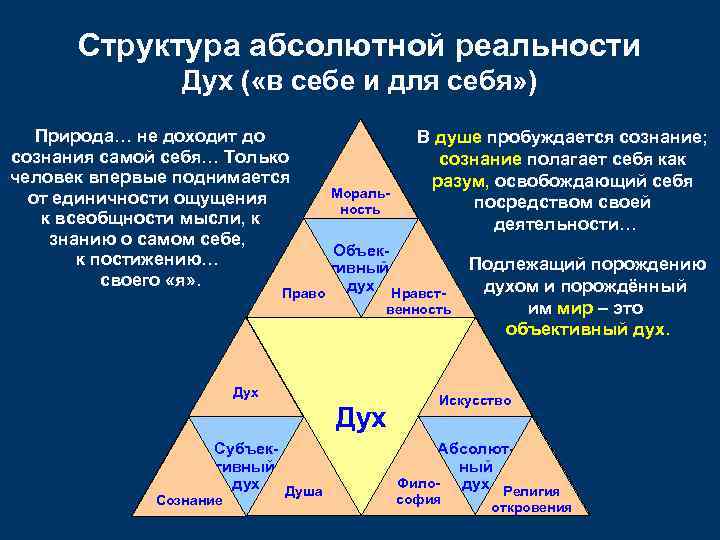  Структура абсолютной реальности   Дух ( «в себе и для себя» )