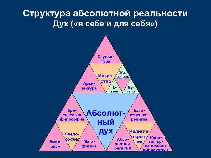 Структура абсолютной реальности  Дух ( «в себе и для себя» )  
