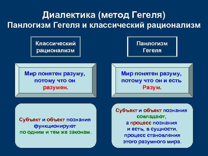    Диалектика (метод Гегеля) Панлогизм Гегеля и классический рационализм   Классический