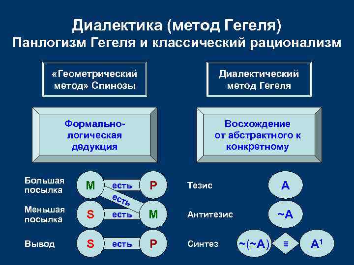   Диалектика (метод Гегеля) Панлогизм Гегеля и классический рационализм  «Геометрический  