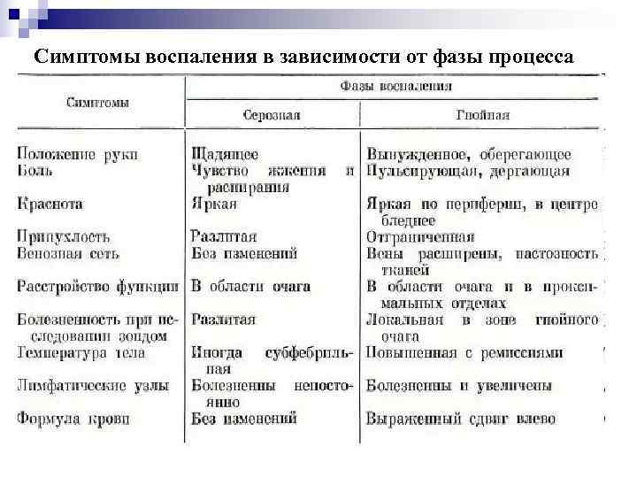 Симптомы воспаления в зависимости от фазы процесса 